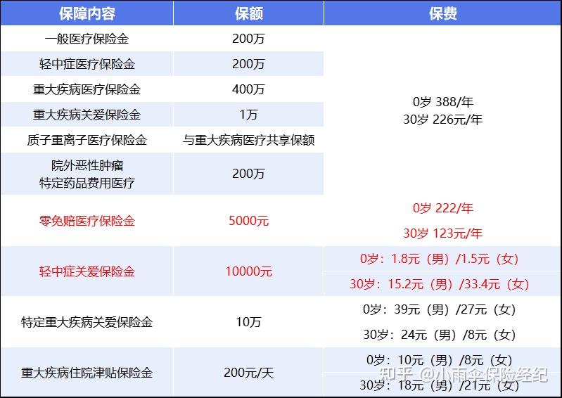 哈尔滨200到500的小额医保提取(200到500的小额医保提取江西)