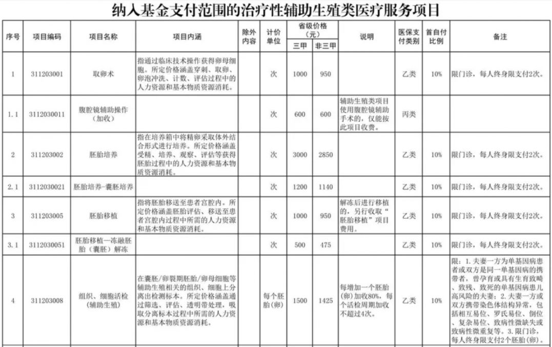 哈尔滨辅助生殖纳入医保(辅助生殖纳入医保惠及百万人)