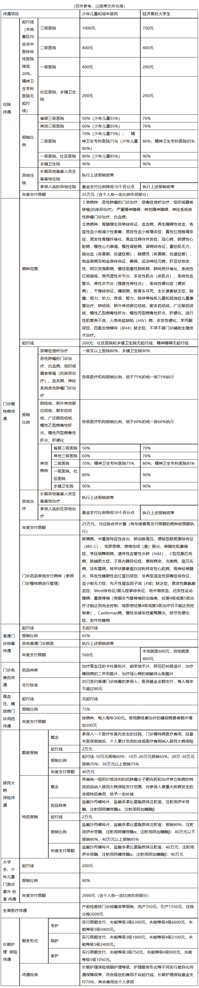 哈尔滨城市医保报销比例(大病农保报销比例是多少)